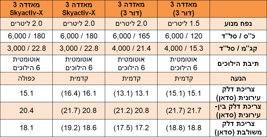 טבלת השוואת מנועים - מאזדה 3 החדשה